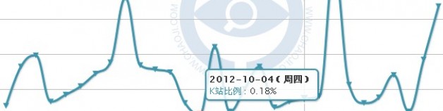 分析百度最近一個月的SEO數據風向標