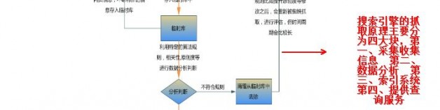 了解搜索引擎的抓取原理是做SEO優化的關鍵