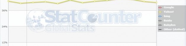 Google SEO、Bing SEO、Yahoo SEO有何不同?