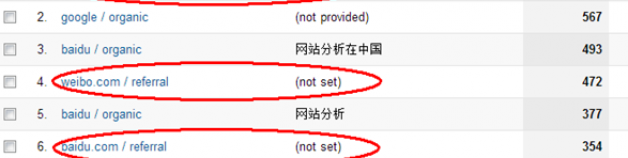 GA SEO報告中的Not Provided和Not Set