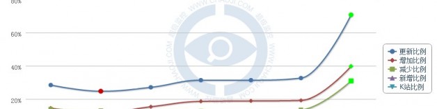 SEO風向標:百度大更新 涉及70%的網站