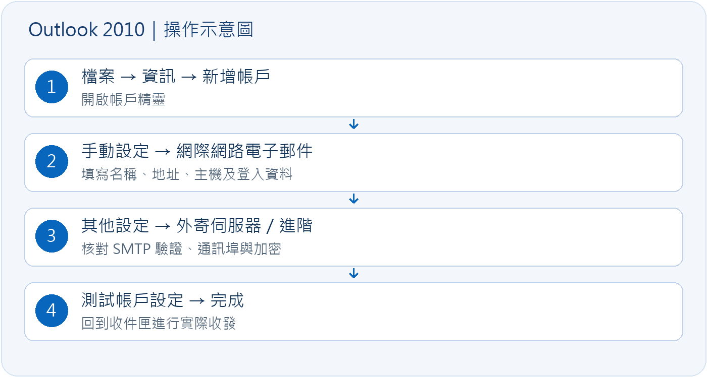 Outlook 2010操作流程(自製示意,非實機截圖)