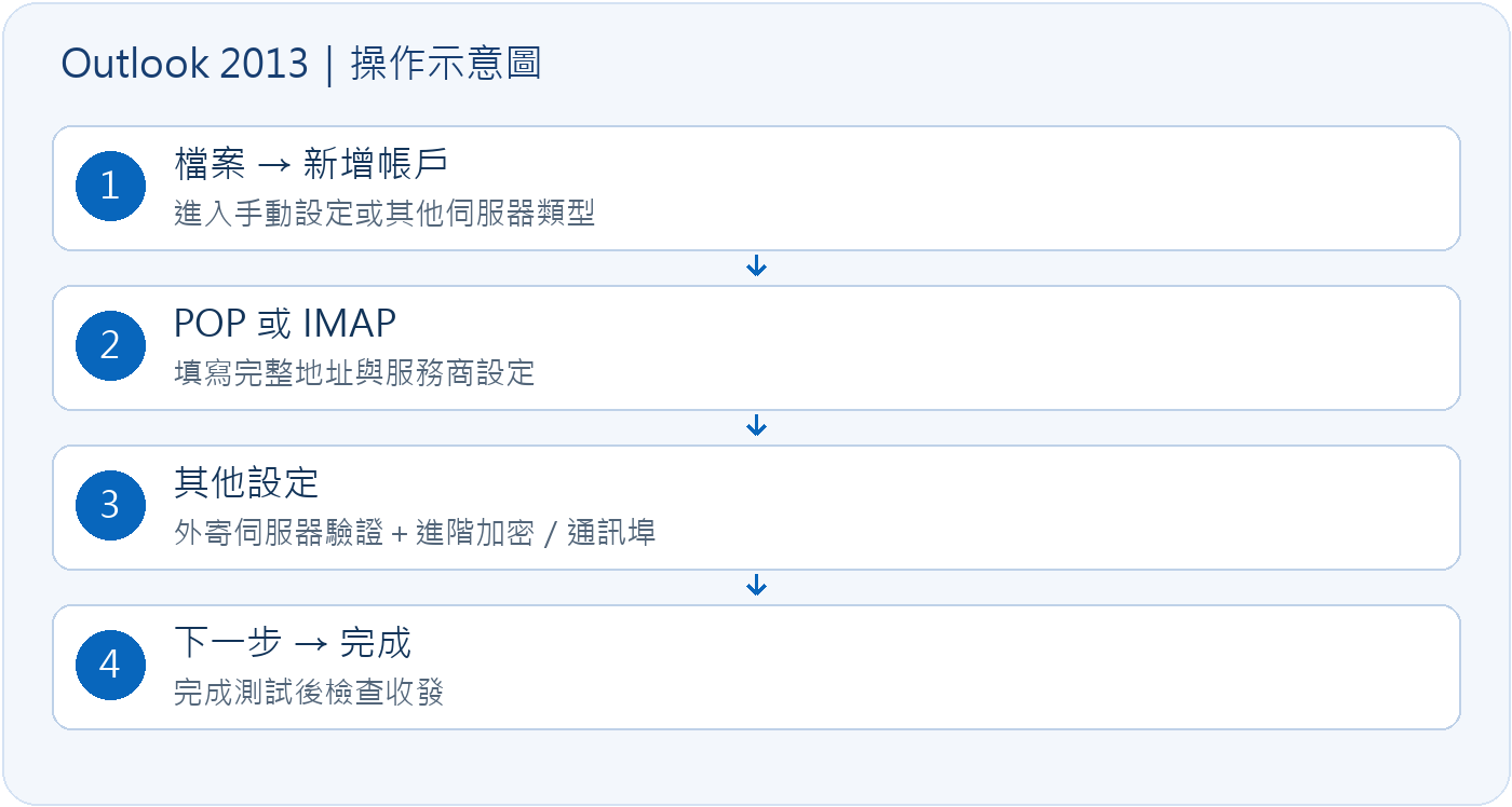 Outlook 2013操作流程(自製示意,非實機截圖)