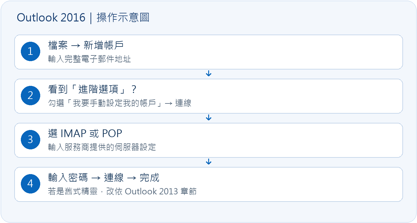 Outlook 2016操作流程(自製示意,非實機截圖)
