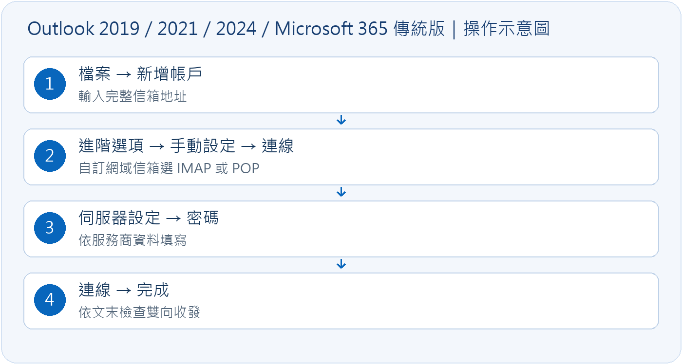 Outlook 2019/2021/2024/Microsoft 365 傳統版操作流程(自製示意,非實機截圖)