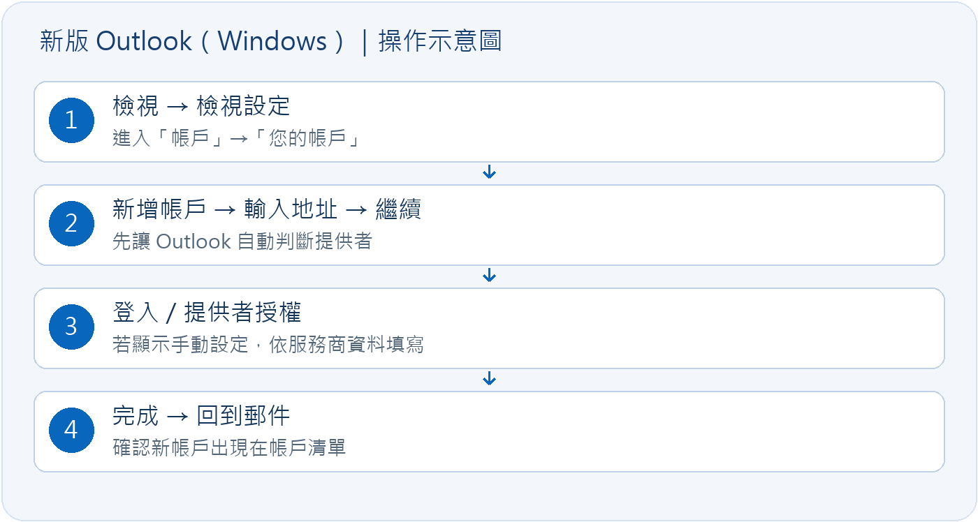 新版 Outlook(Windows)操作流程(自製示意,非實機截圖)