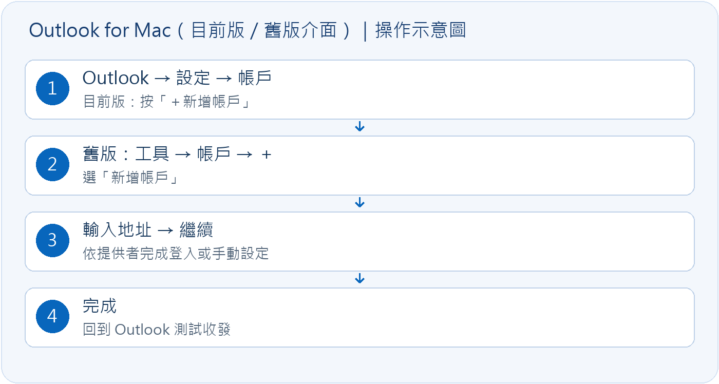 Outlook for Mac(目前版/舊版介面)操作流程(自製示意,非實機截圖)