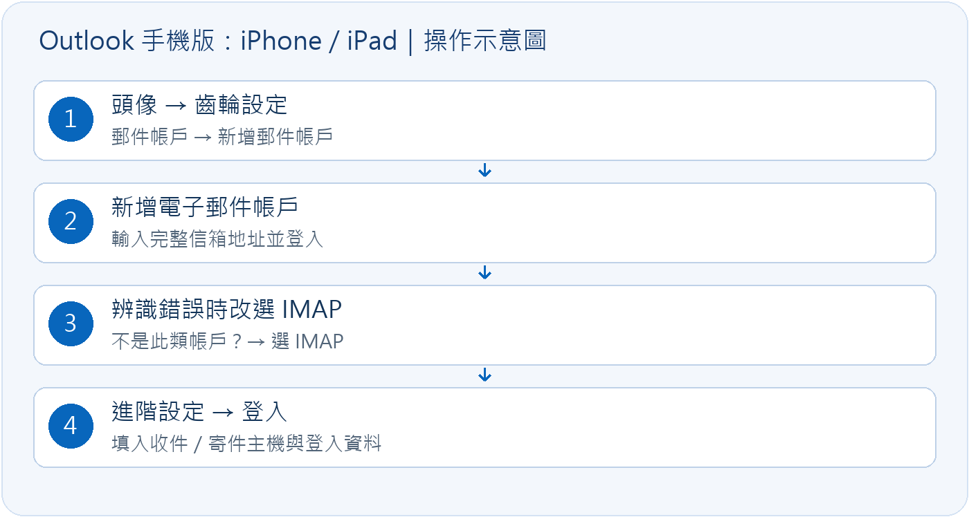 Outlook 手機版:iPhone/iPad操作流程(自製示意,非實機截圖)