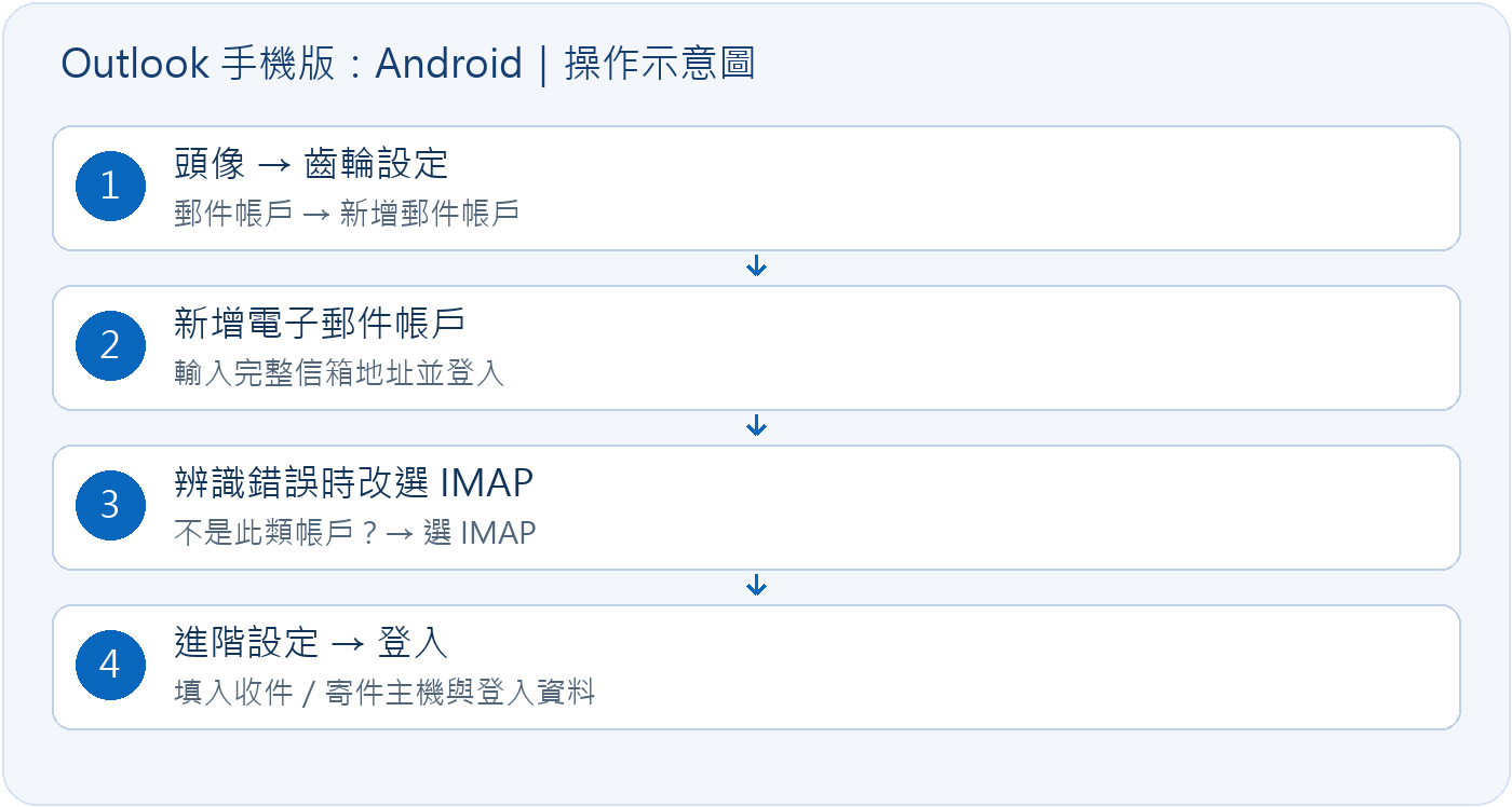 Outlook 手機版:Android操作流程(自製示意,非實機截圖)