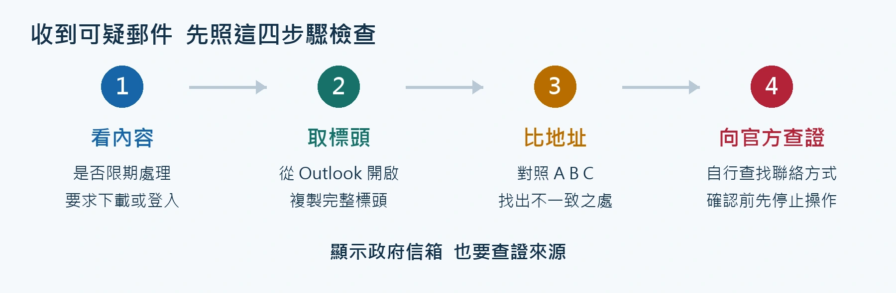 檢查可疑郵件的四步驟:看內容、取標頭、比地址、向官方查證
