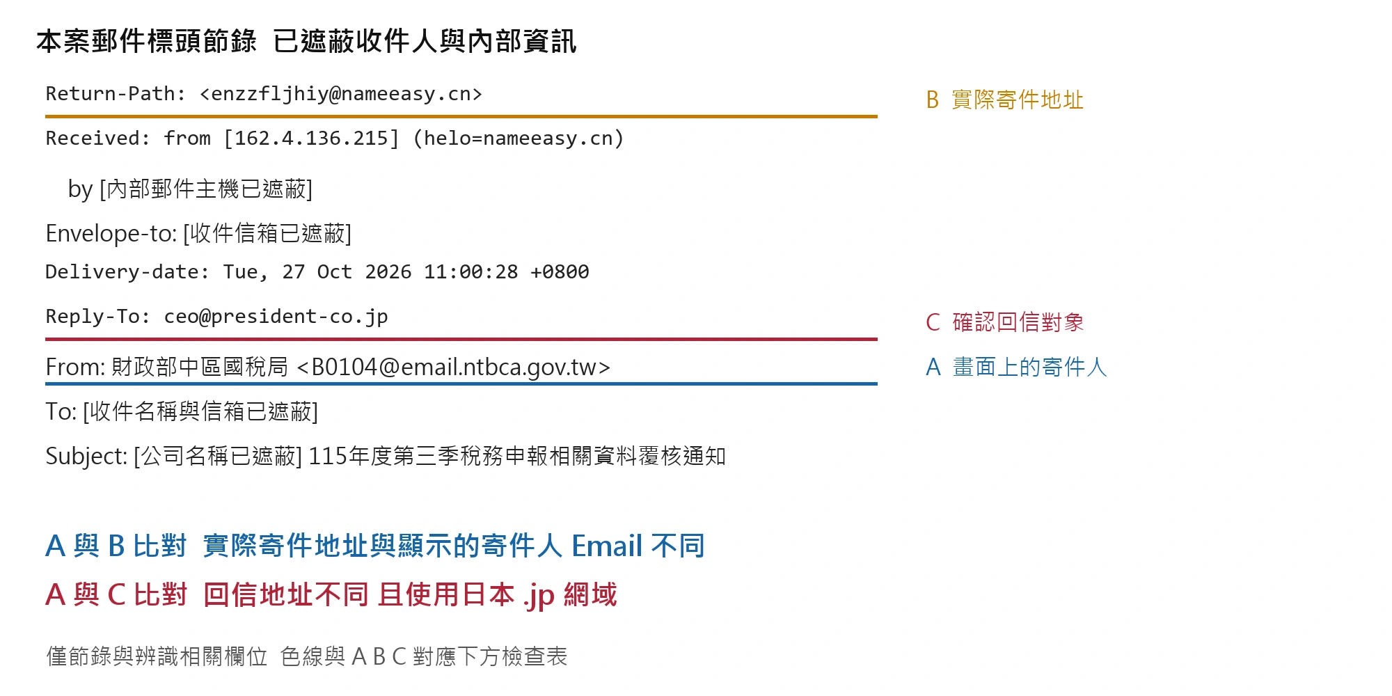 已去識別化的郵件標頭,藍色 A 表示 From、橘色 B 表示 Return-Path、紅色 C 表示 Reply-To